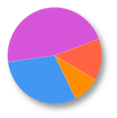 MagniMed Survey Results